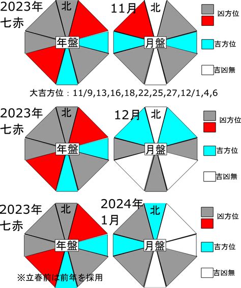 金運 方位